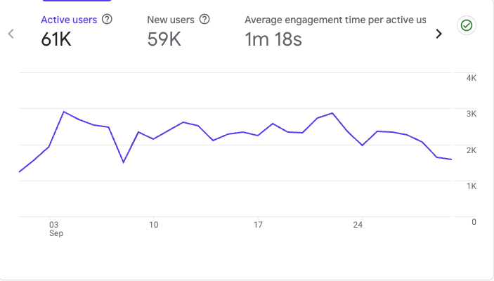 Google Analytics 4 traffic evidence